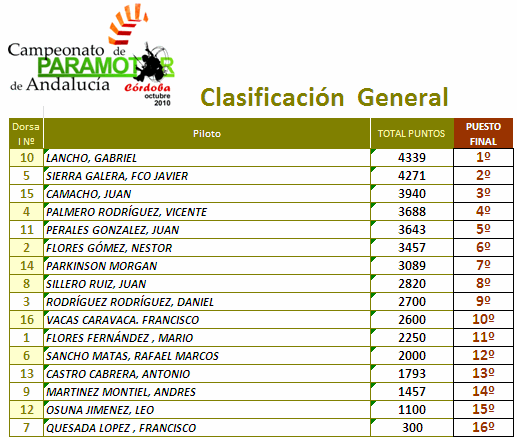 campeonato-andalucia-paramotor Resultados del campeonato de paramotor de andalucía
