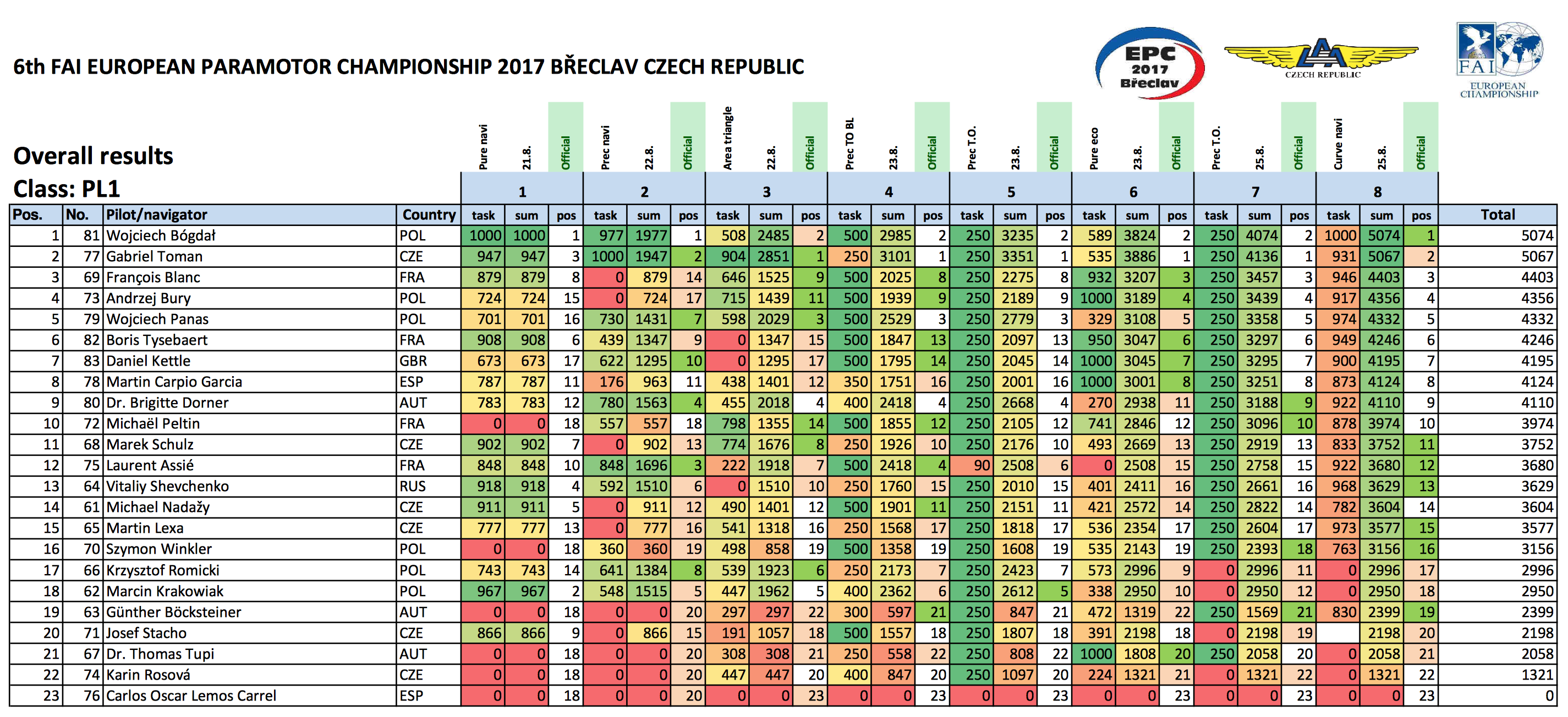 Resultados del campeonato de Europa de paramotor 2017. captura de pantalla 2017 09 07 a las 91147 Campeonato europeo de paramotor 2017.