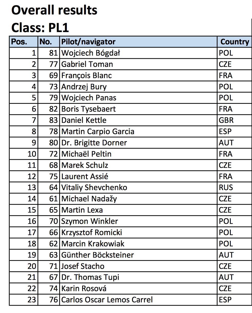 Resultados del campeonato de Europa de paramotor 2017. captura de pantalla 2017 09 07 a las 91652 Campeonato europeo de paramotor 2017.